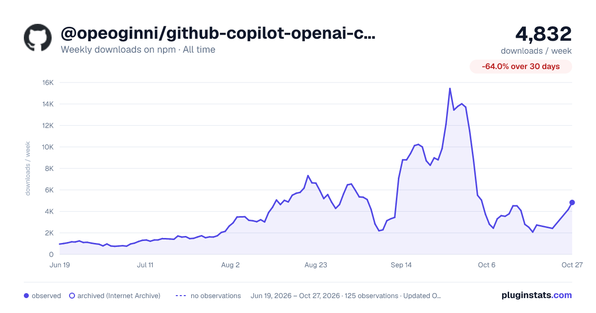 @opeoginni/github-copilot-openai-compatible all-time weekly downloads chart on npm