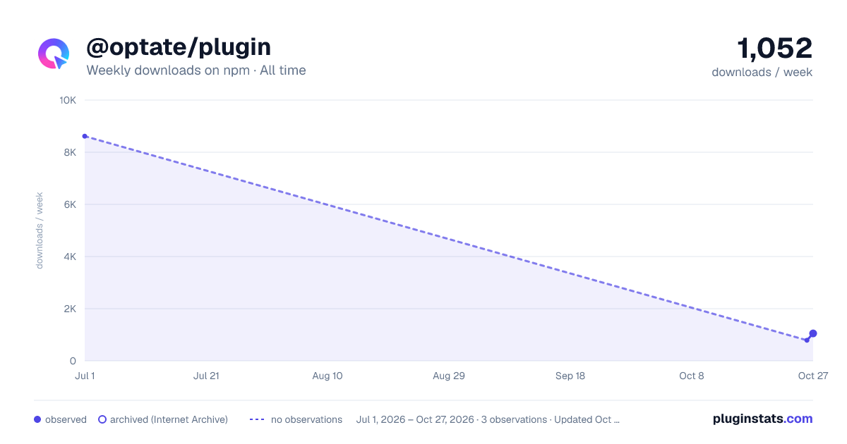 @optate/plugin all-time weekly downloads chart on npm