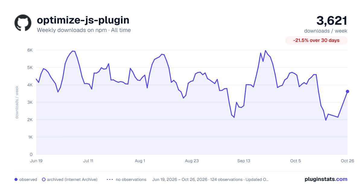 optimize-js-plugin all-time weekly downloads chart on npm