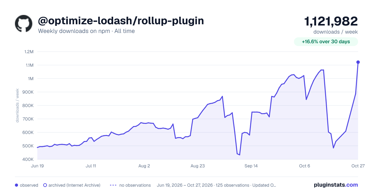@optimize-lodash/rollup-plugin all-time weekly downloads chart on npm