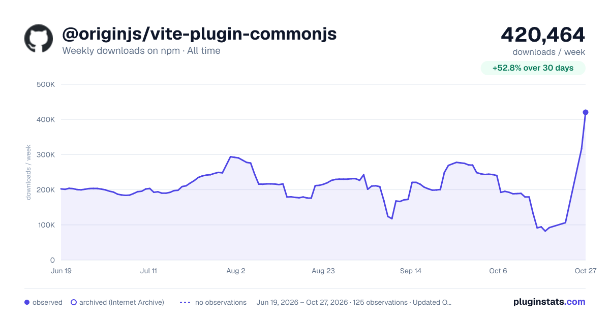 @originjs/vite-plugin-commonjs all-time weekly downloads chart on npm