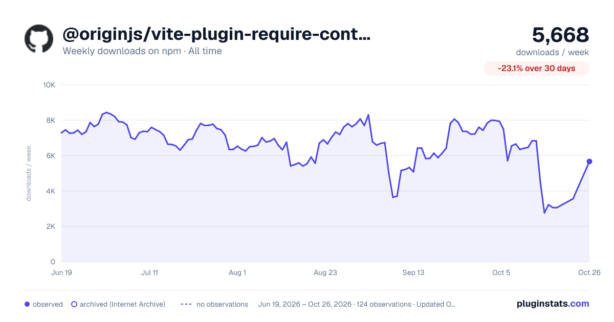 @originjs/vite-plugin-require-context all-time weekly downloads chart on npm