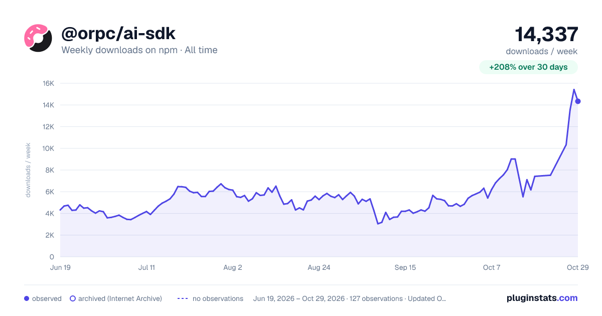 @orpc/ai-sdk all-time weekly downloads chart on npm