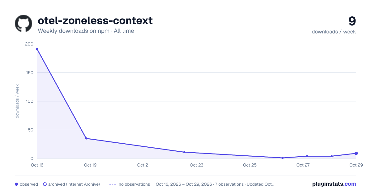 otel-zoneless-context all-time weekly downloads chart on npm