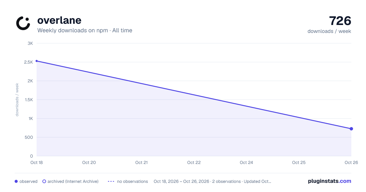 overlane all-time weekly downloads chart on npm