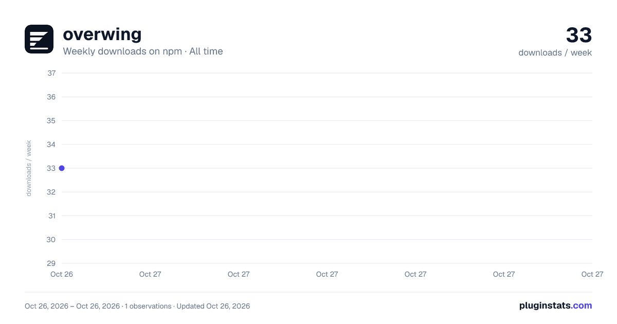 overwing all-time weekly downloads chart on npm