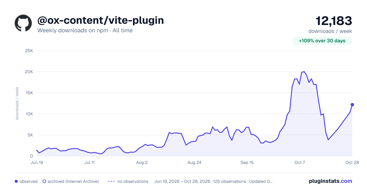 @ox-content/vite-plugin all-time weekly downloads chart on npm