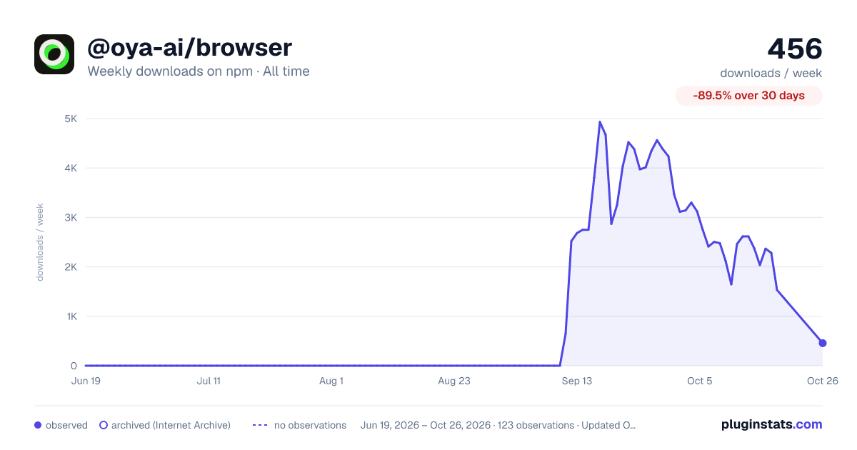 @oya-ai/browser all-time weekly downloads chart on npm