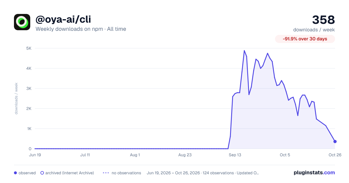 @oya-ai/cli all-time weekly downloads chart on npm