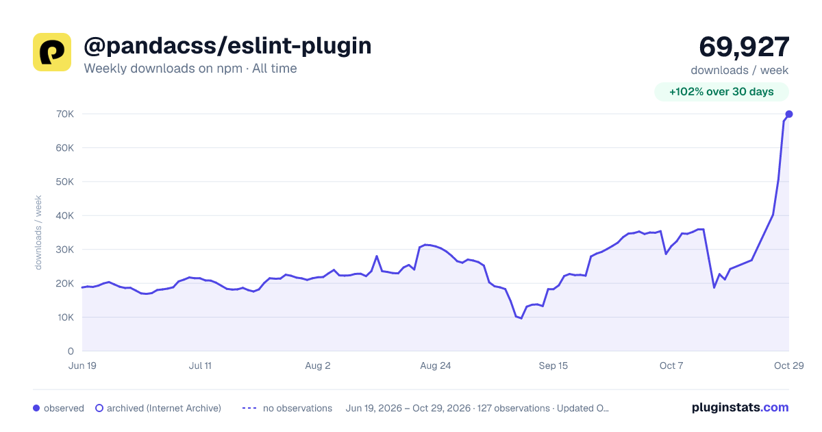 @pandacss/eslint-plugin all-time weekly downloads chart on npm