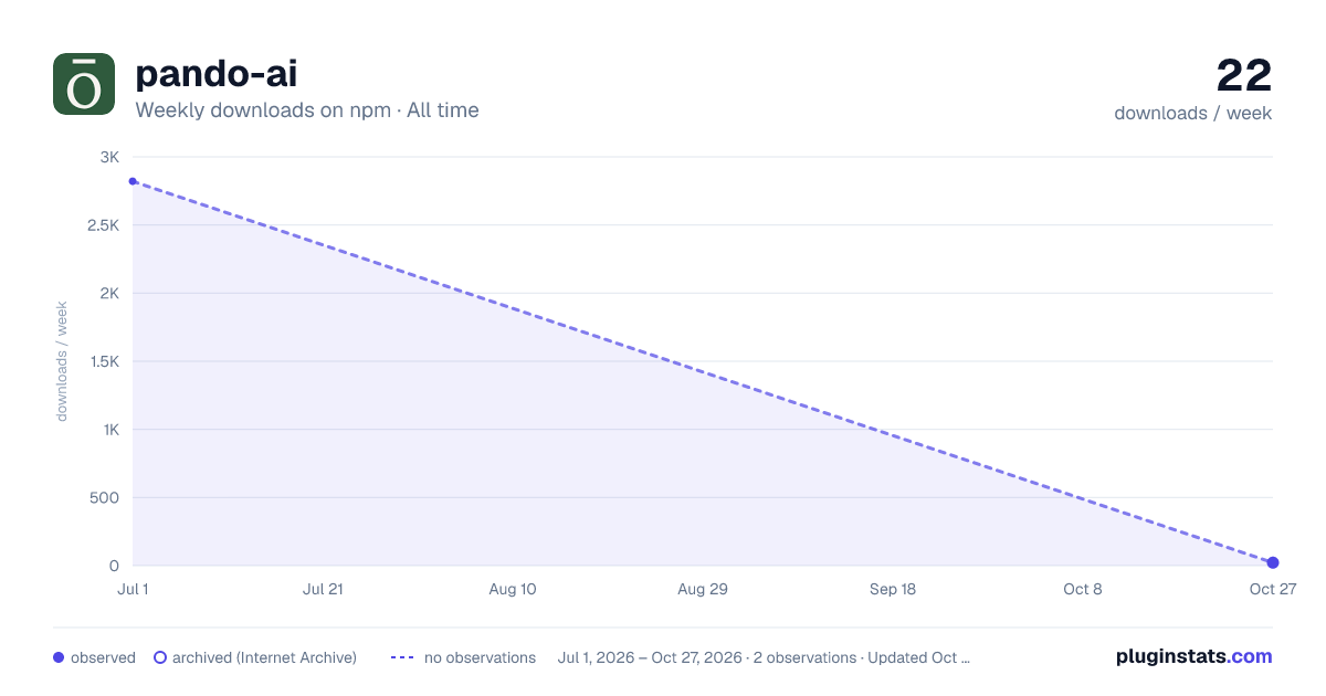 pando-ai all-time weekly downloads chart on npm