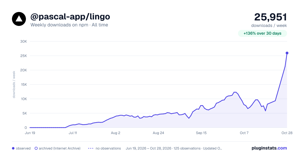 @pascal-app/lingo all-time weekly downloads chart on npm
