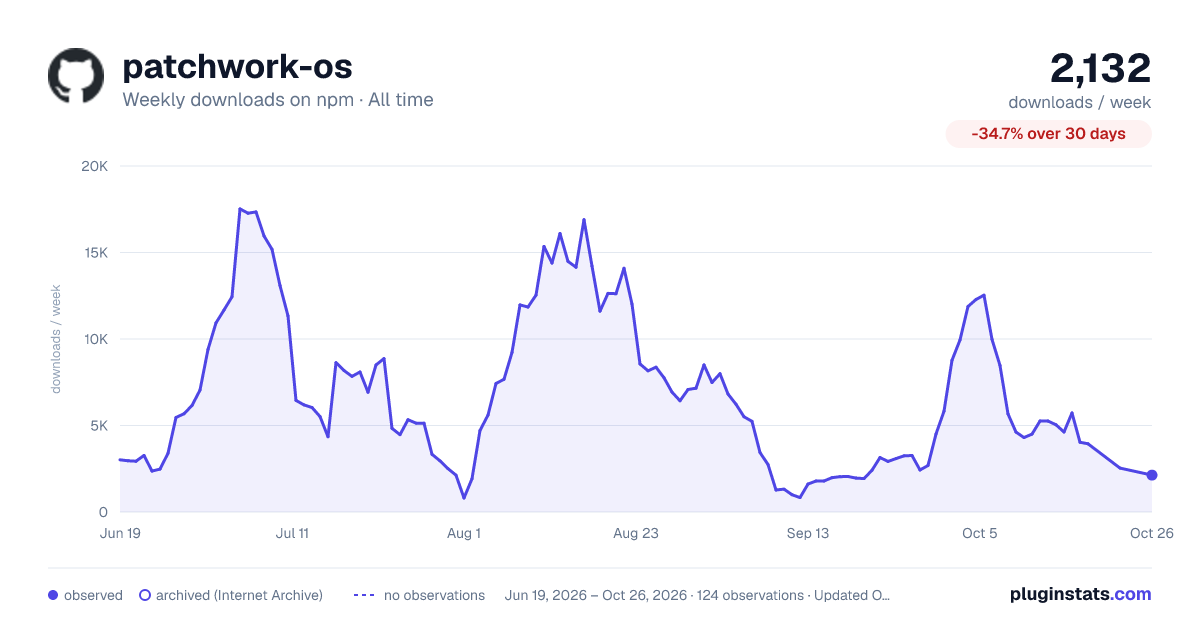 patchwork-os all-time weekly downloads chart on npm