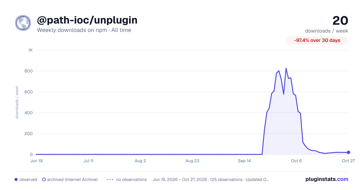 @path-ioc/unplugin all-time weekly downloads chart on npm