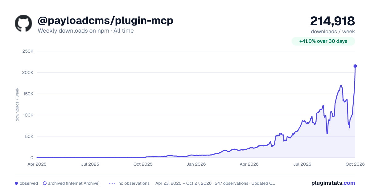 @payloadcms/plugin-mcp all-time weekly downloads chart on npm