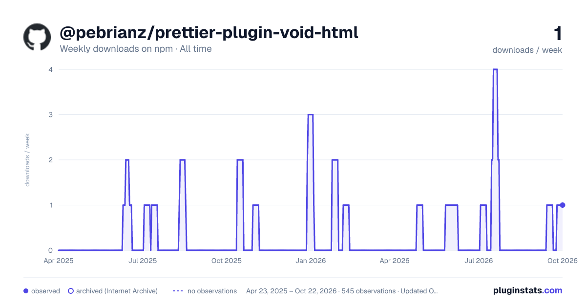 @pebrianz/prettier-plugin-void-html all-time weekly downloads chart on npm
