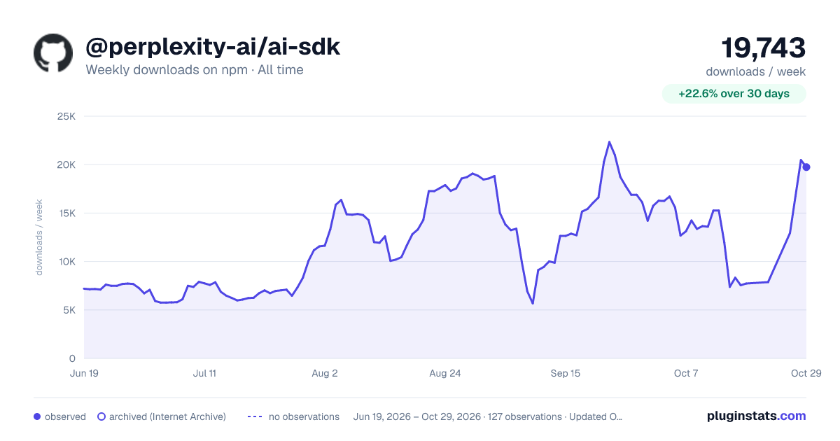 @perplexity-ai/ai-sdk all-time weekly downloads chart on npm