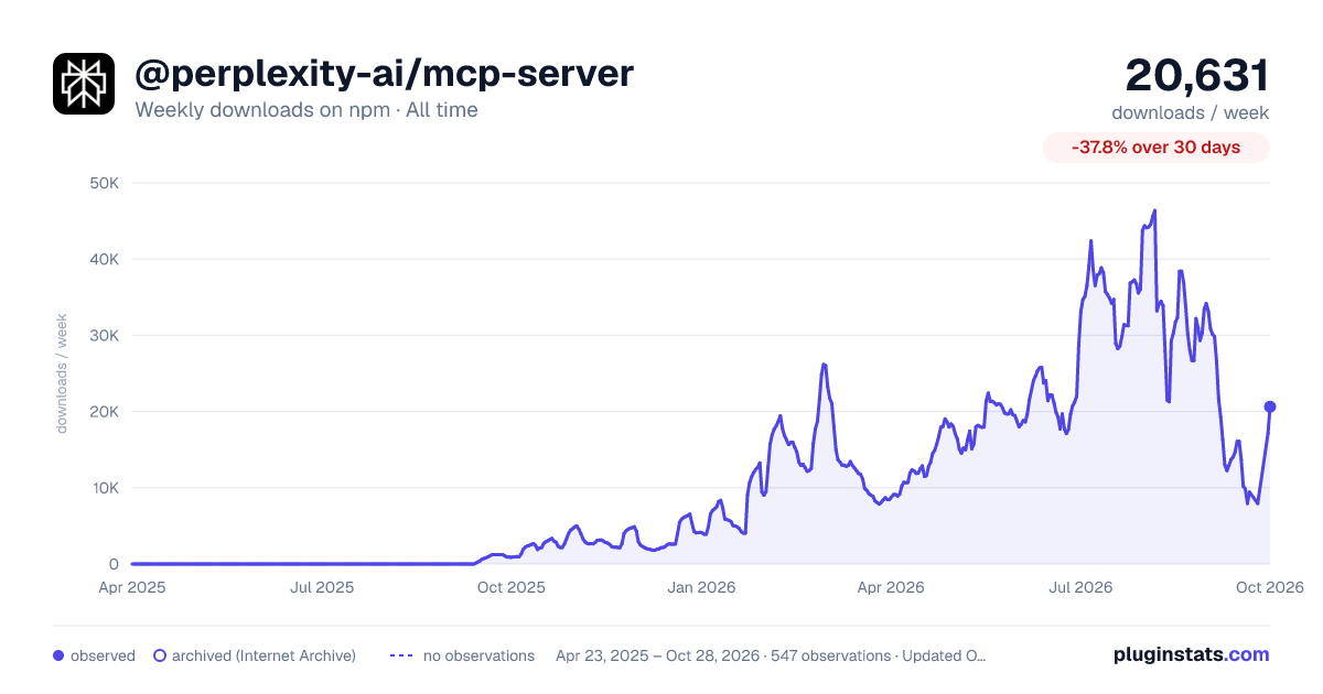 @perplexity-ai/mcp-server all-time weekly downloads chart on npm