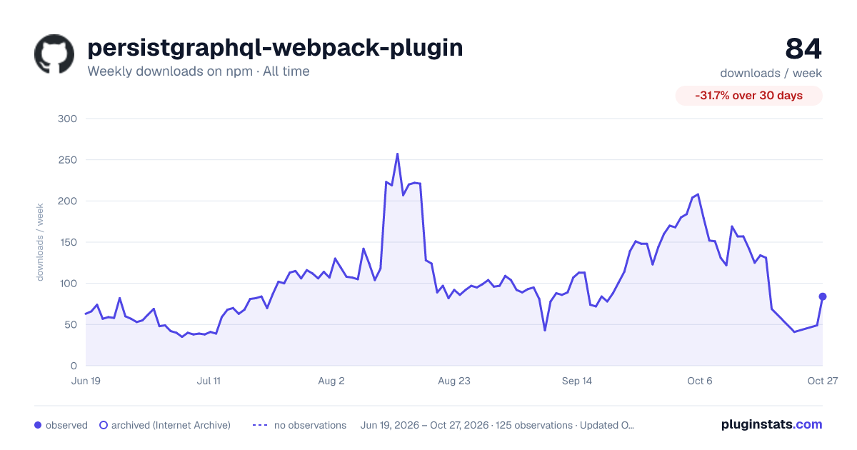 persistgraphql-webpack-plugin all-time weekly downloads chart on npm