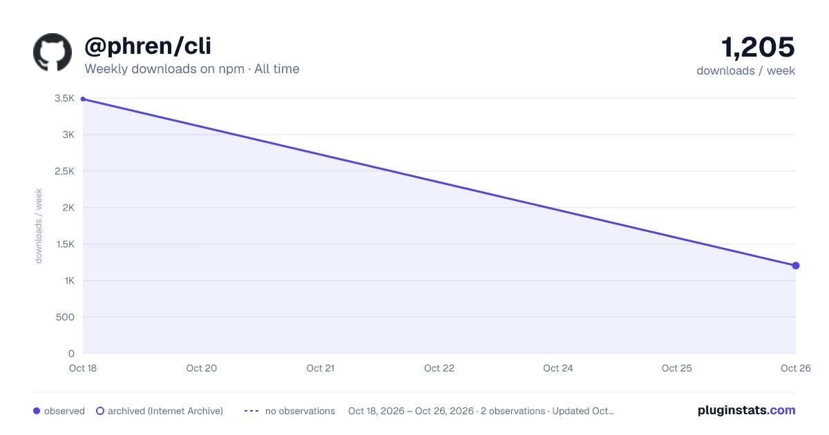 @phren/cli all-time weekly downloads chart on npm