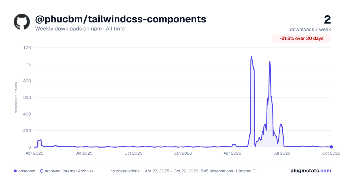 @phucbm/tailwindcss-components all-time weekly downloads chart on npm