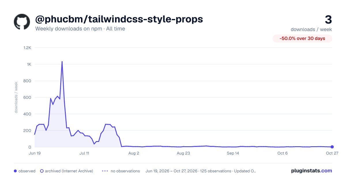@phucbm/tailwindcss-style-props all-time weekly downloads chart on npm