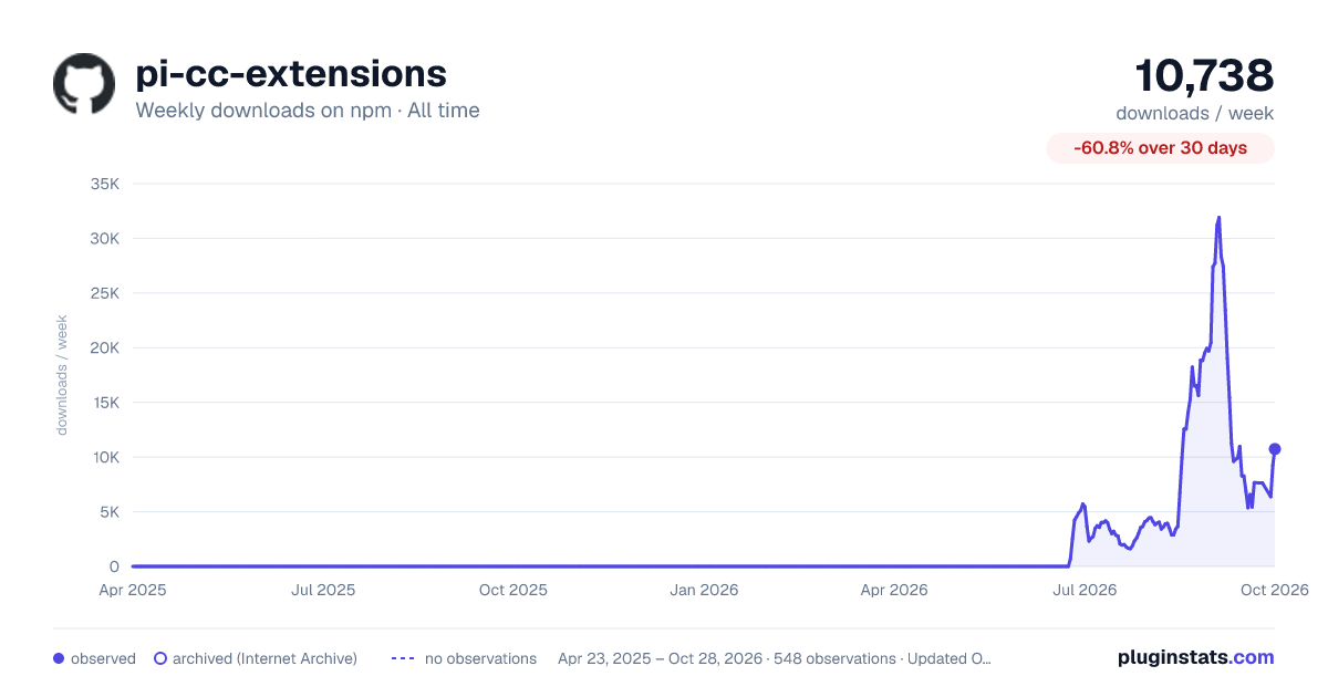 pi-cc-extensions all-time weekly downloads chart on npm