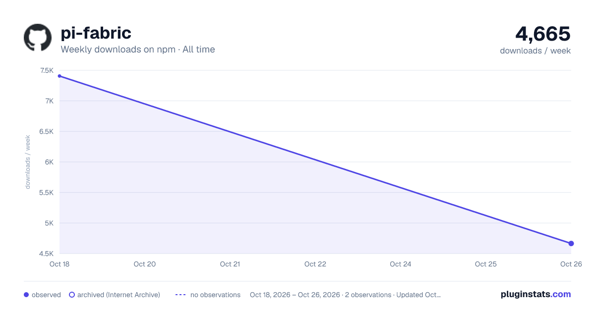 pi-fabric all-time weekly downloads chart on npm