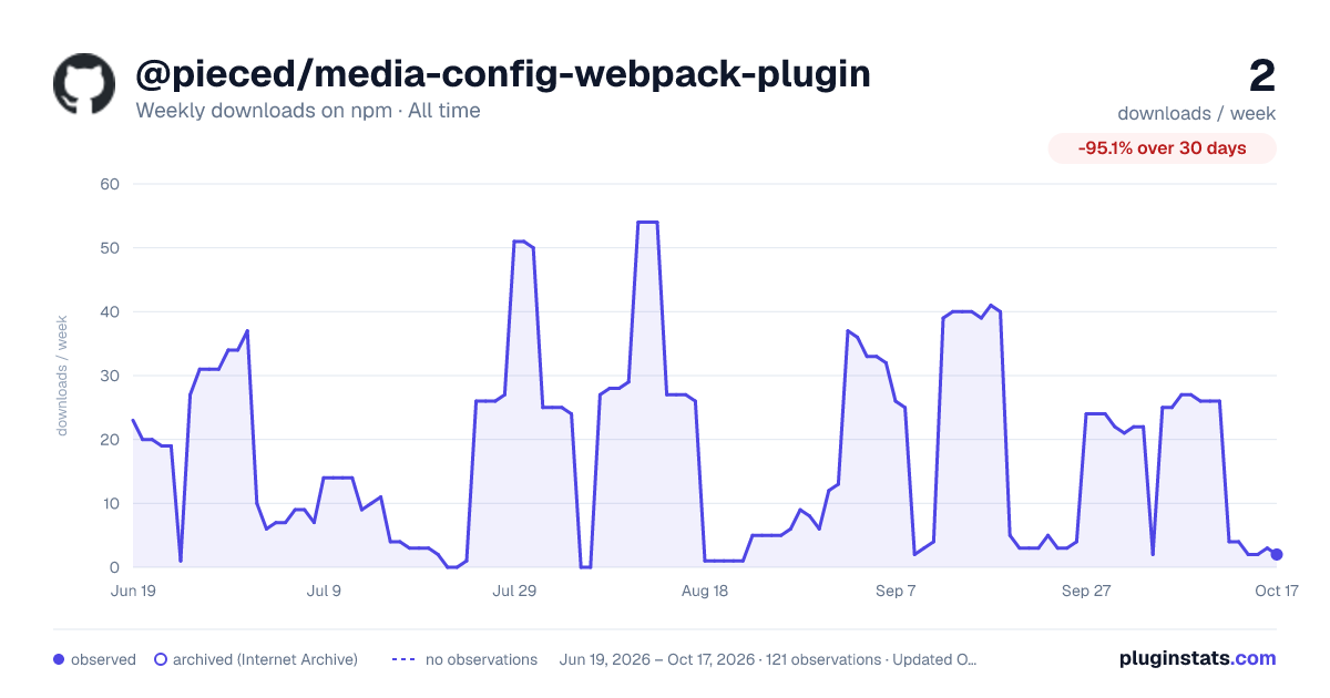 @pieced/media-config-webpack-plugin all-time weekly downloads chart on npm