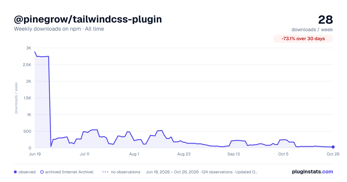 @pinegrow/tailwindcss-plugin all-time weekly downloads chart on npm