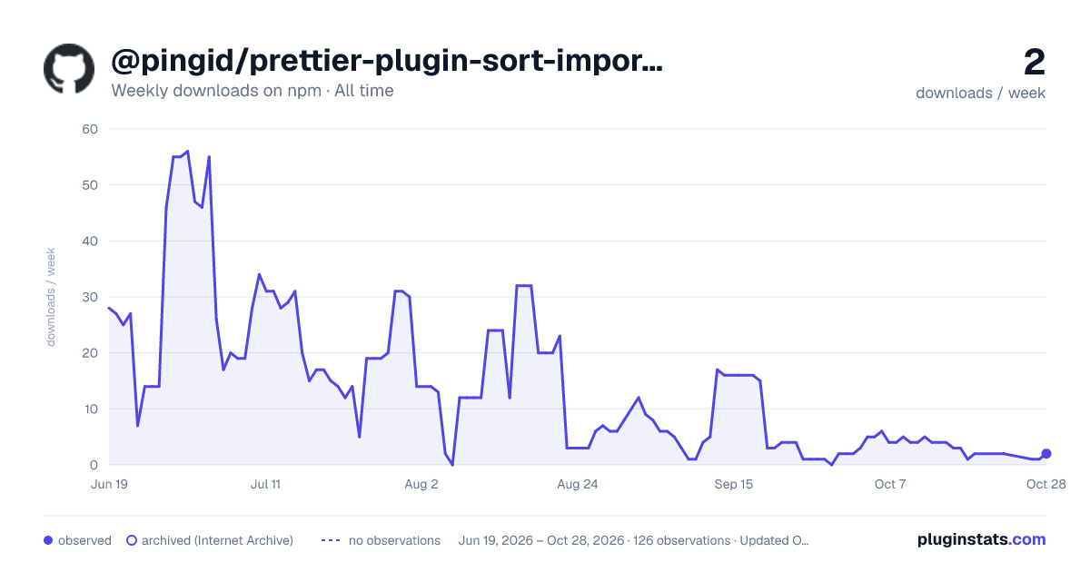 @pingid/prettier-plugin-sort-imports all-time weekly downloads chart on npm