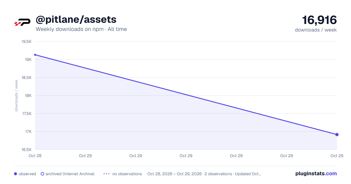@pitlane/assets all-time weekly downloads chart on npm