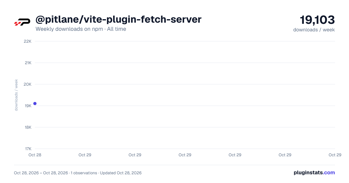 @pitlane/vite-plugin-fetch-server all-time weekly downloads chart on npm