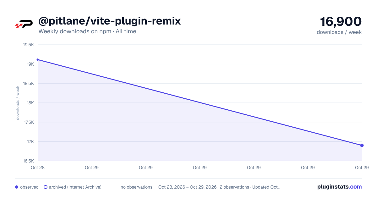 @pitlane/vite-plugin-remix all-time weekly downloads chart on npm