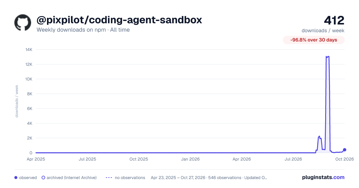 @pixpilot/coding-agent-sandbox all-time weekly downloads chart on npm
