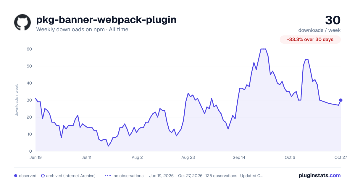 pkg-banner-webpack-plugin all-time weekly downloads chart on npm
