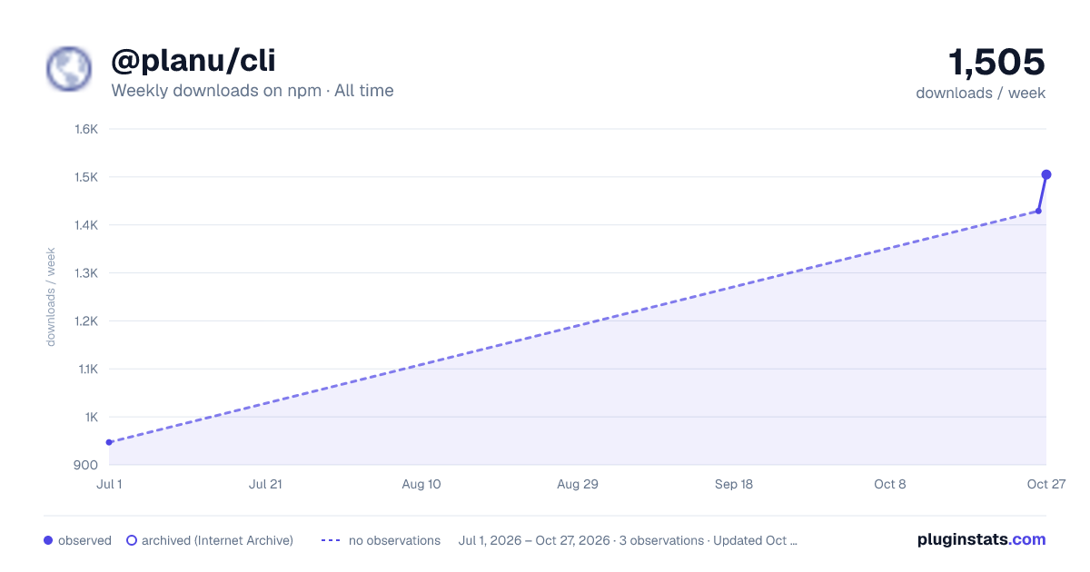 @planu/cli all-time weekly downloads chart on npm