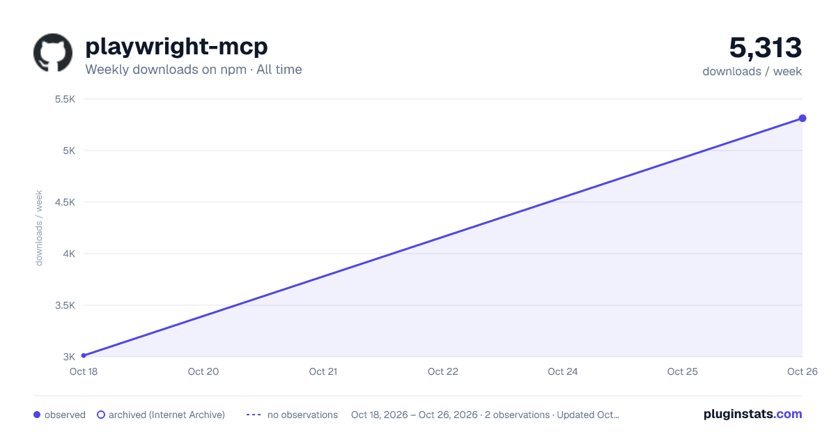 playwright-mcp all-time weekly downloads chart on npm