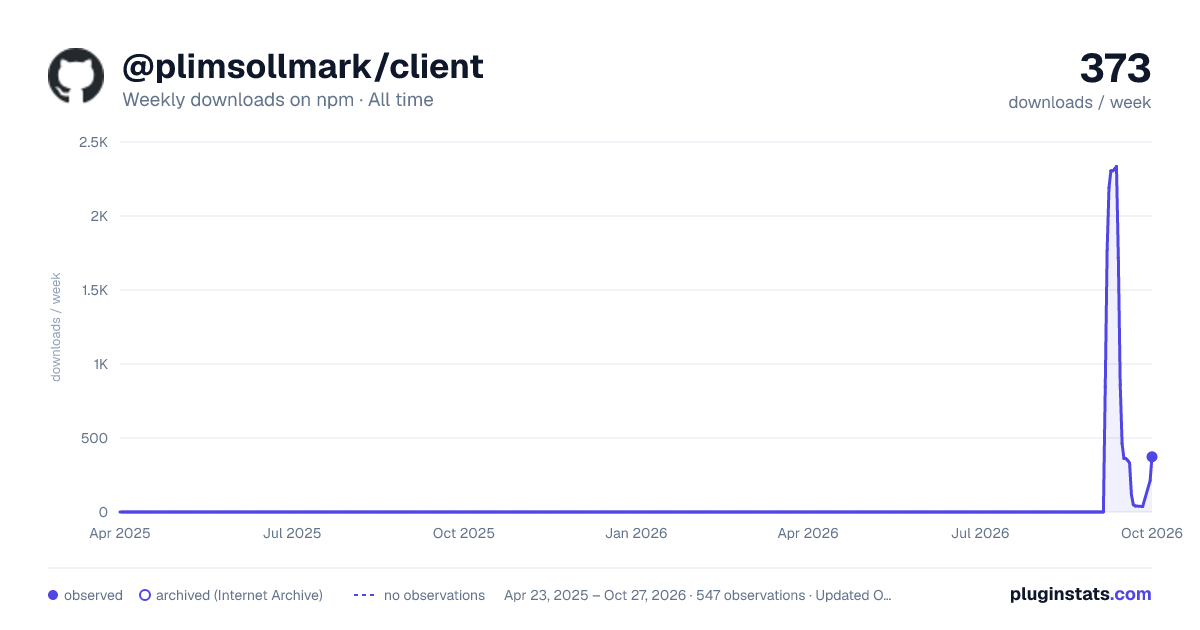 @plimsollmark/client all-time weekly downloads chart on npm