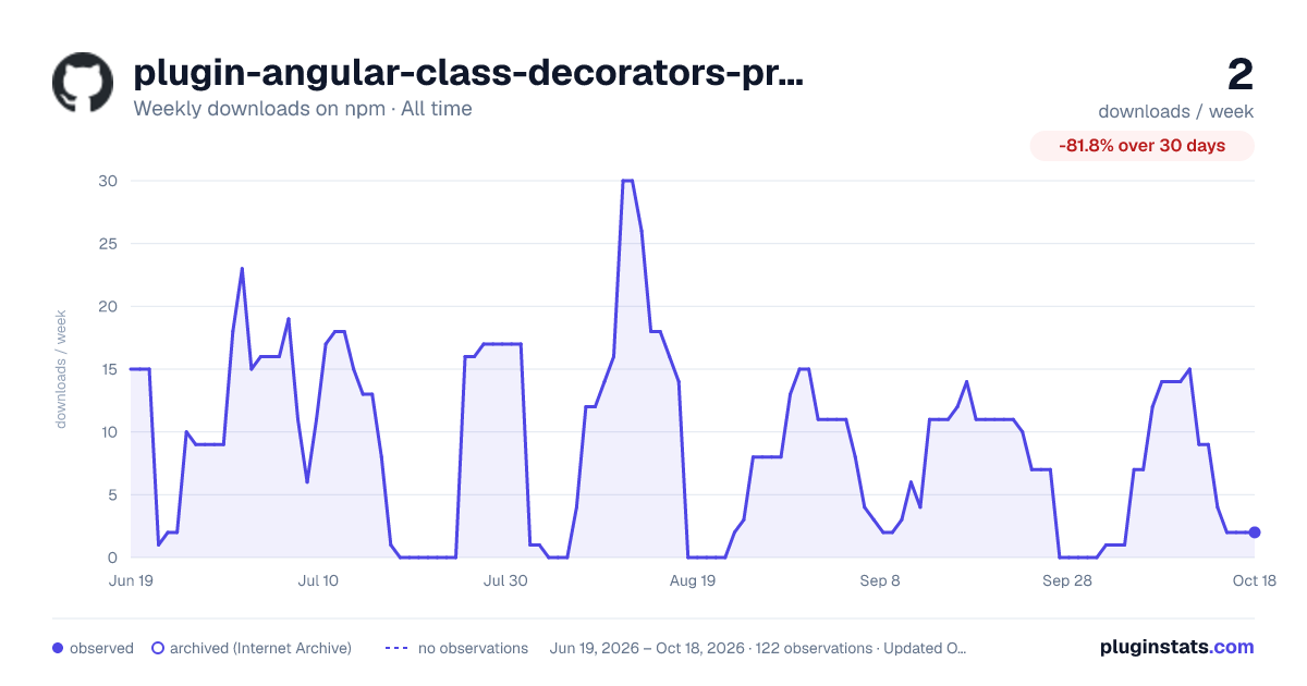 plugin-angular-class-decorators-properties all-time weekly downloads chart on npm