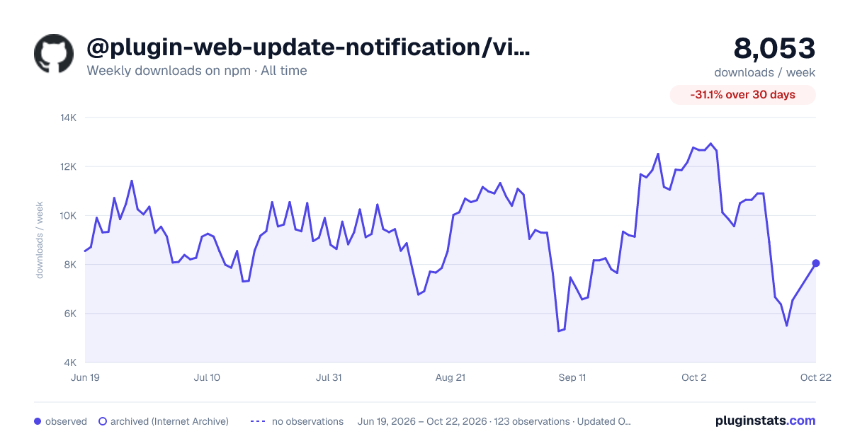 @plugin-web-update-notification/vite all-time weekly downloads chart on npm