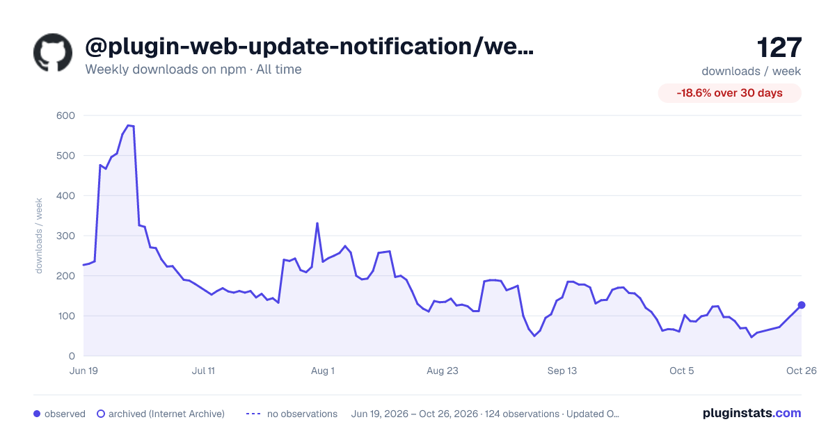 @plugin-web-update-notification/webpack all-time weekly downloads chart on npm