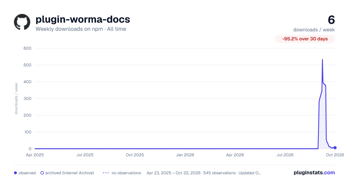 plugin-worma-docs all-time weekly downloads chart on npm