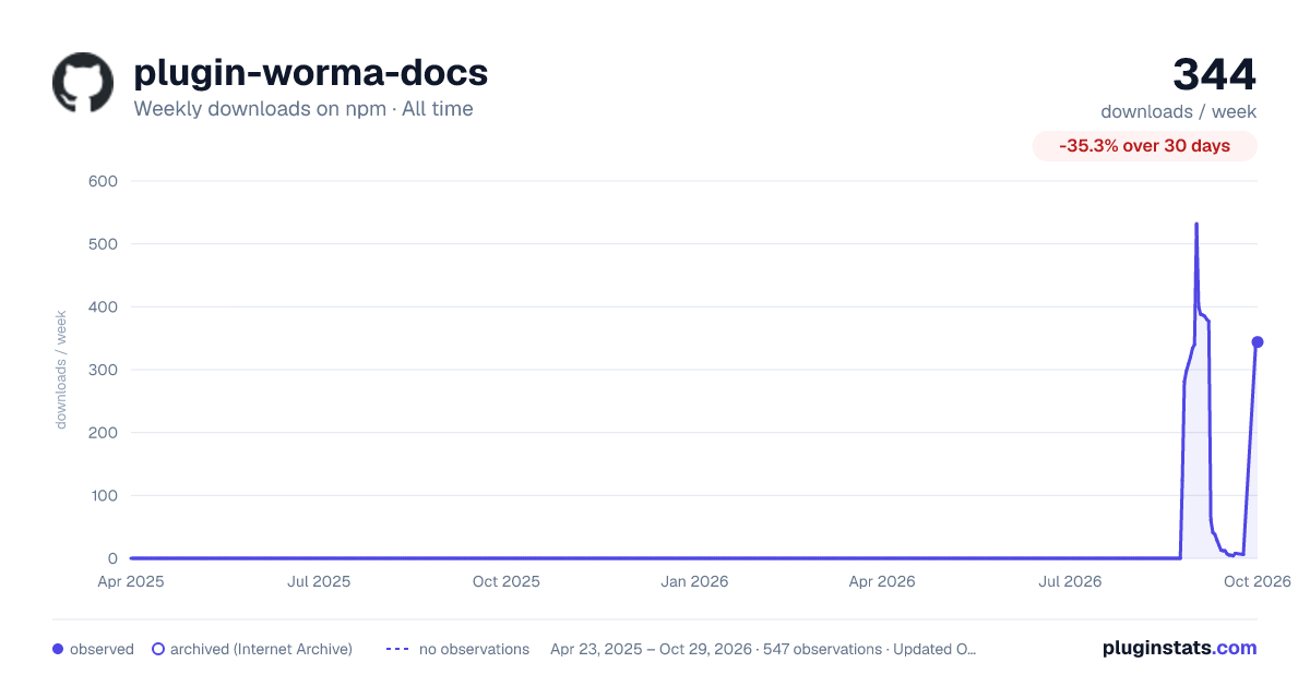 plugin-worma-docs all-time weekly downloads chart on npm