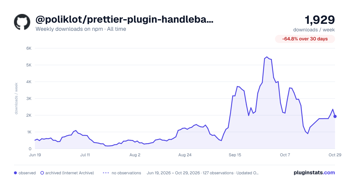 @poliklot/prettier-plugin-handlebars all-time weekly downloads chart on npm