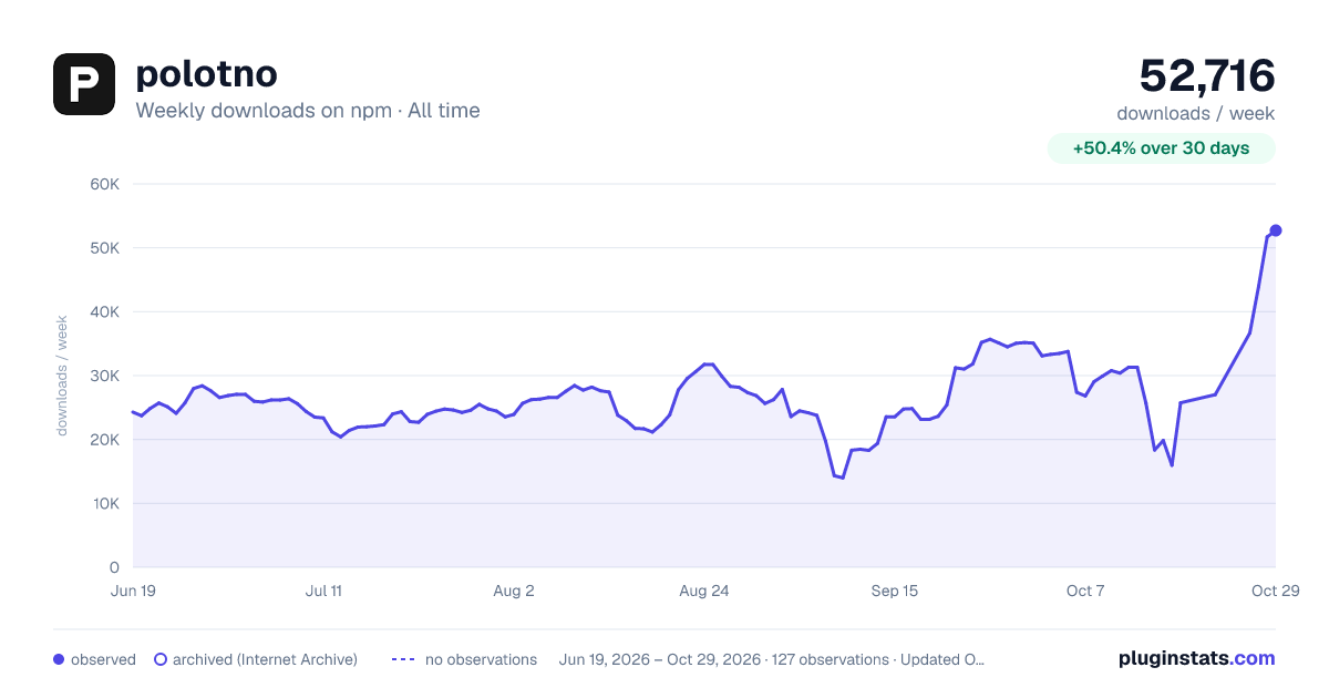 polotno all-time weekly downloads chart on npm