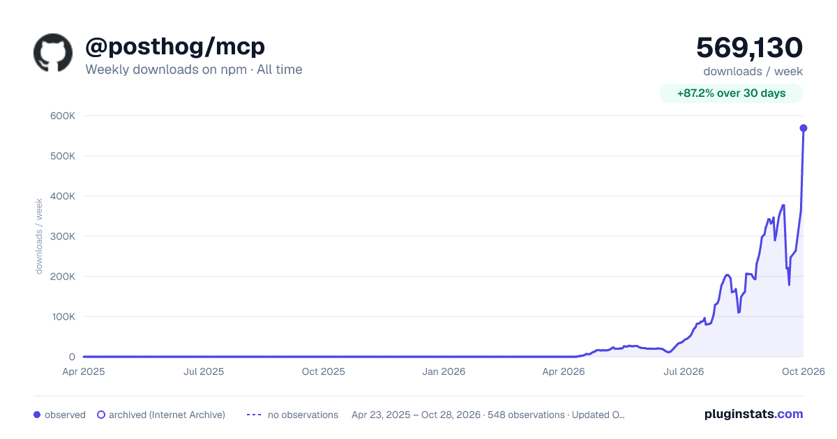 @posthog/mcp all-time weekly downloads chart on npm