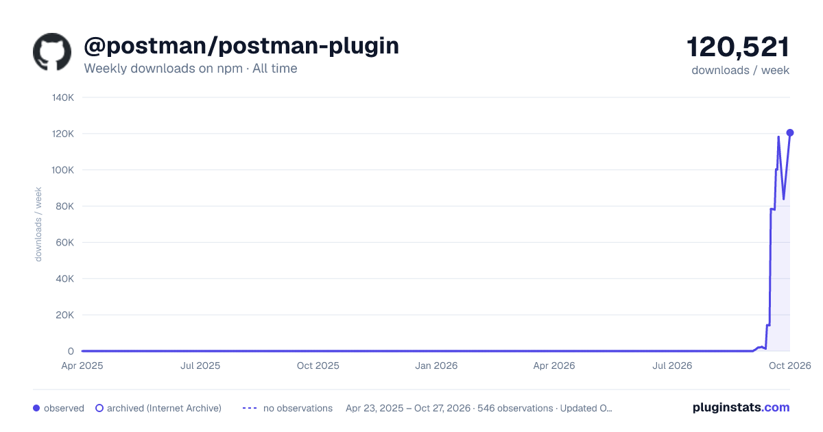 @postman/postman-plugin all-time weekly downloads chart on npm