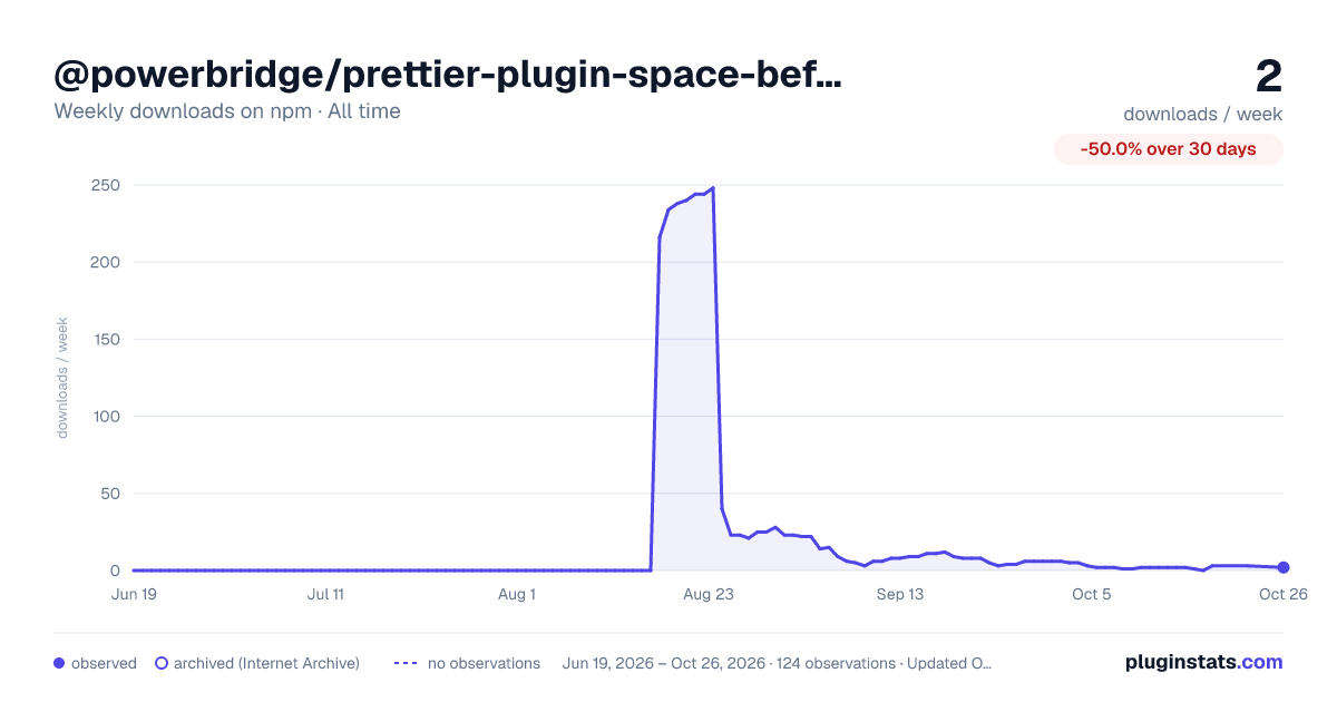 @powerbridge/prettier-plugin-space-before-function-paren all-time weekly downloads chart on npm