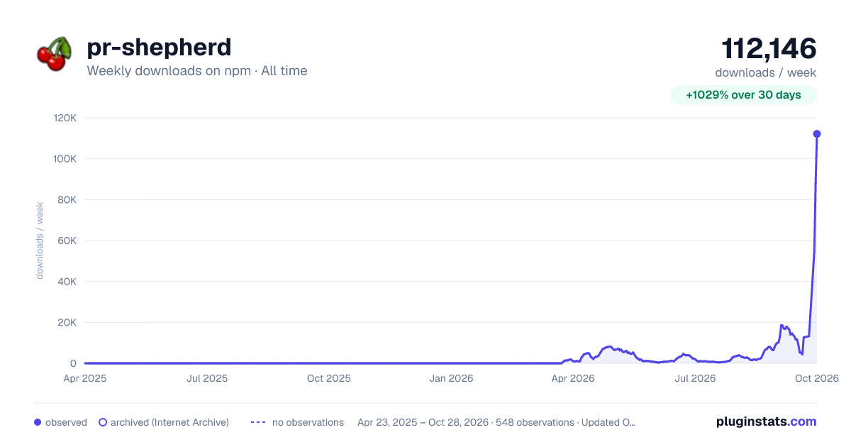 pr-shepherd all-time weekly downloads chart on npm